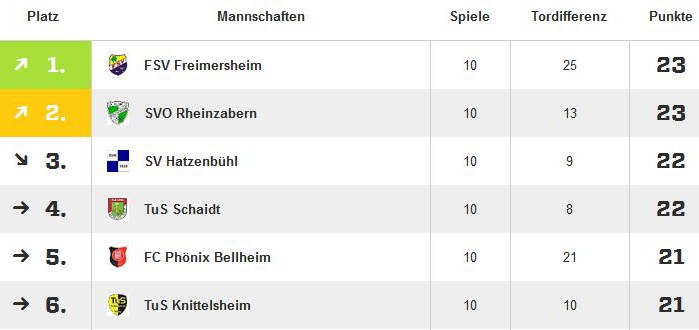 Tabelle